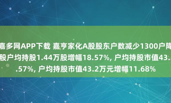 嘉多网APP下载 嘉亨家化A股股东户数减少1300户降幅15.66%, 流通A股户均持股1.44万股增幅18.57%, 户均持股市值43.2万元增幅11.68%